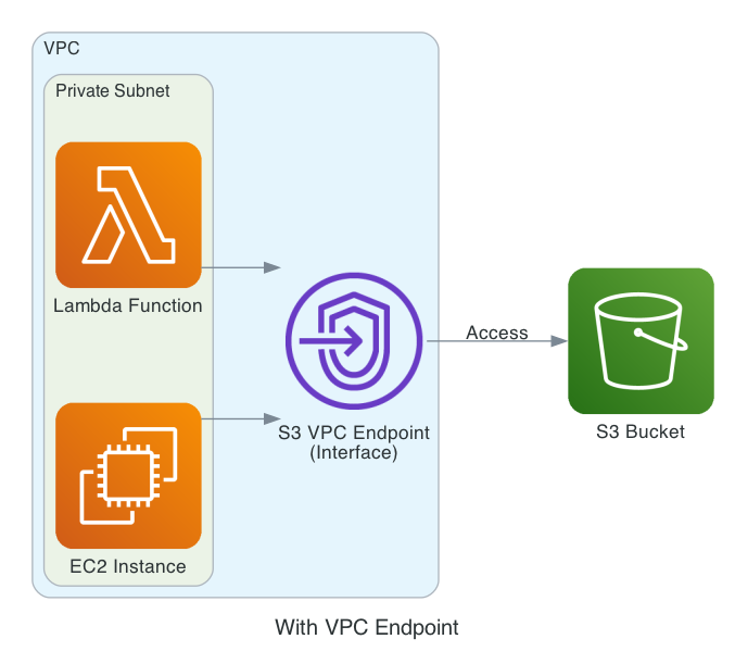 with-vpc-endpoint