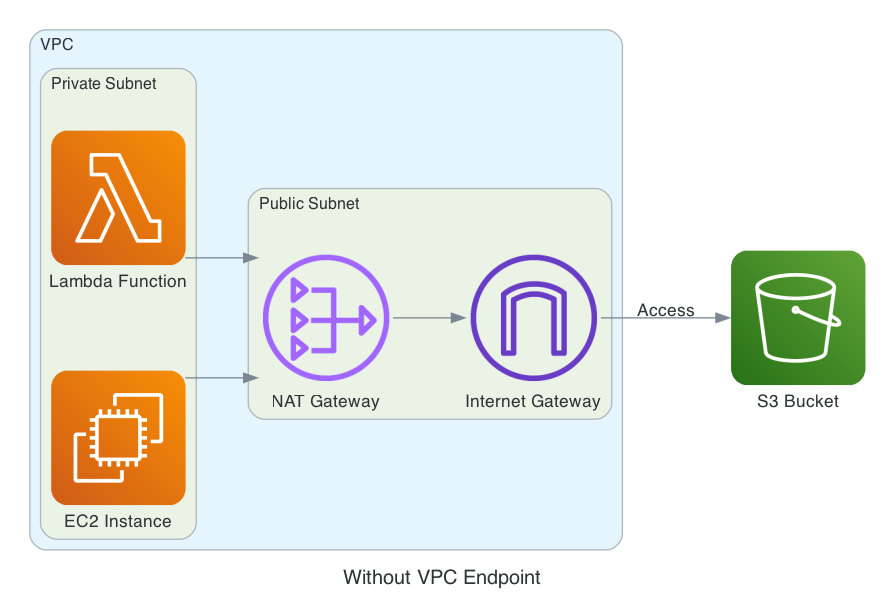 without-vpc-endpoint